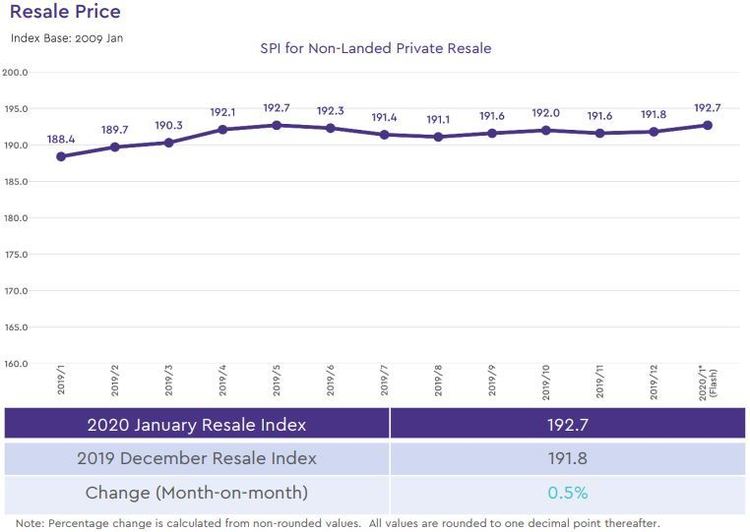 non landed private resale price index 2020 january